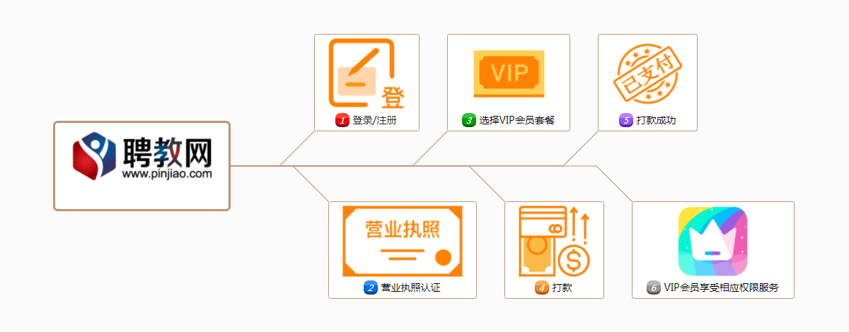 學(xué)校、企業(yè)招聘VIP會(huì)員服務(wù)套餐開通流程